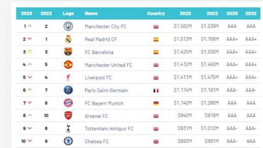Манчестер Сити стал самым дорогим футбольным брендом в мире